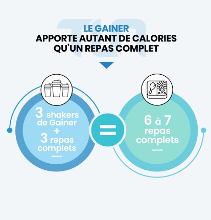 3 shakers de gainer et 3 repas complets équivaut à 7 repas complets