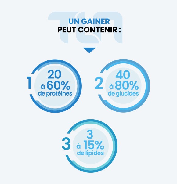 Un gainer contient des protéines, des glucides, mais aussi parfois des lipides