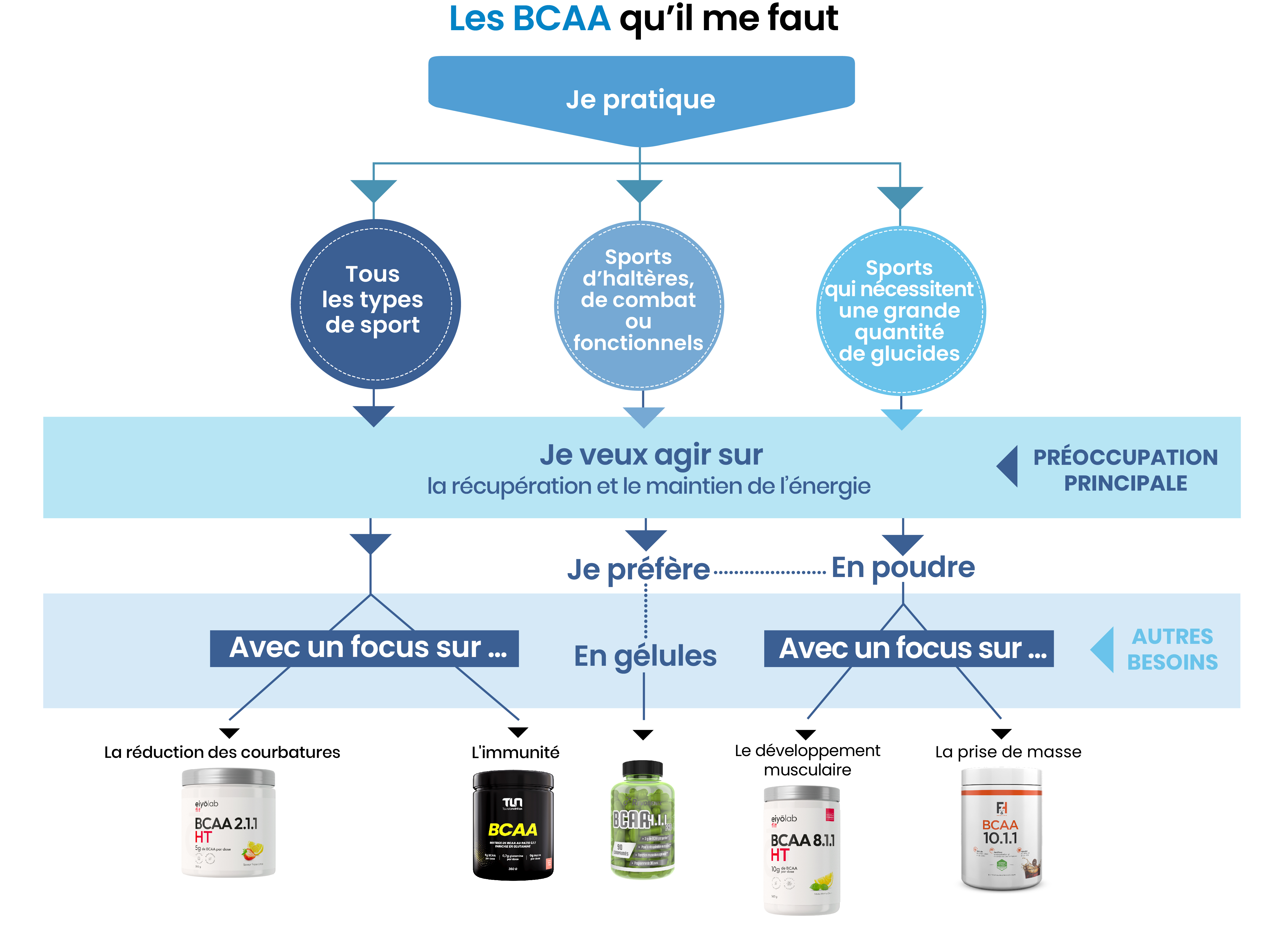 quel BCAA choisir ?  par Toutelanutrition.com