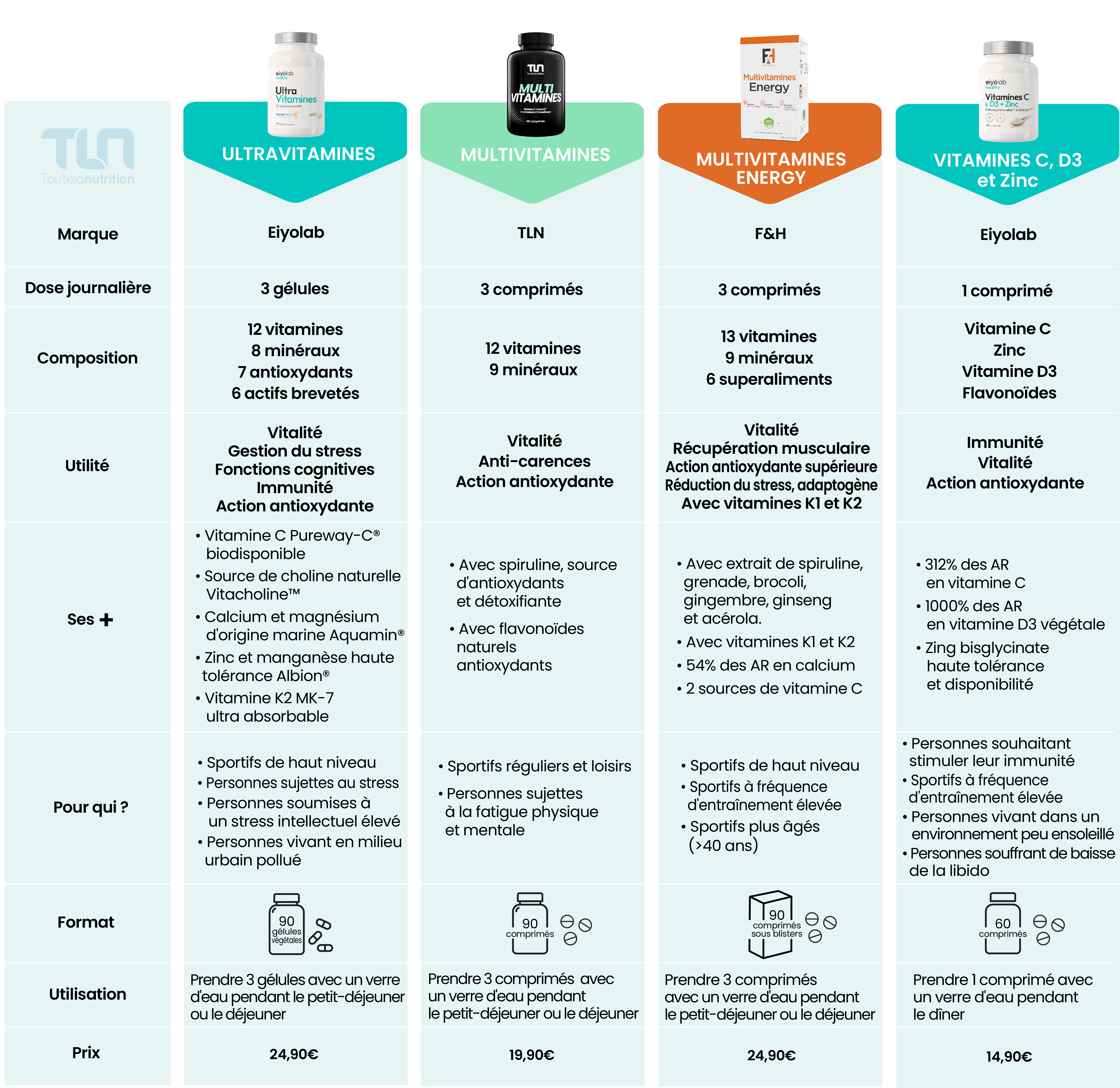 différences de nos multivitamines