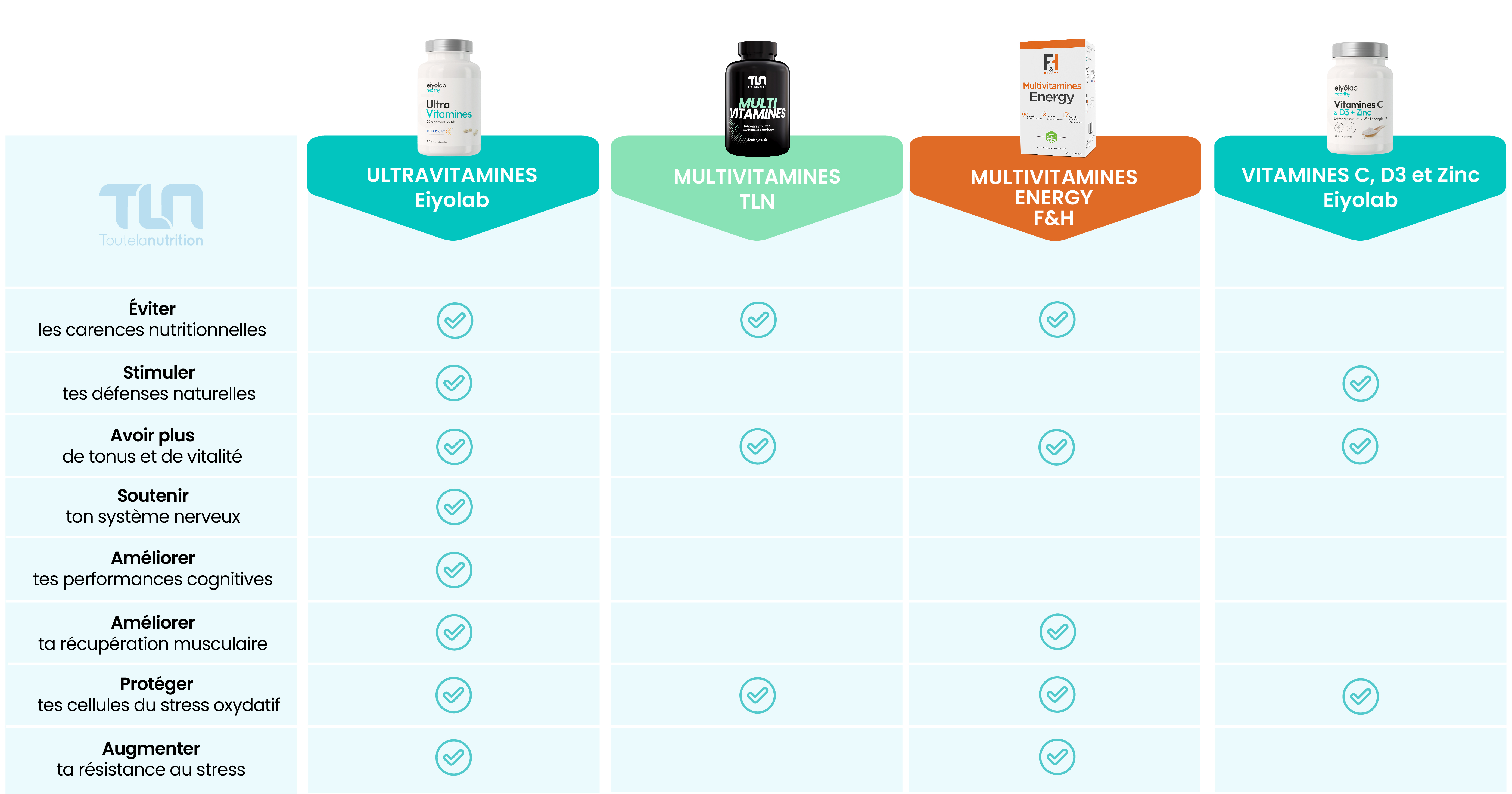 tableau informations multivitamines